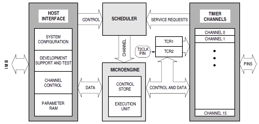 TPU Block Diagram