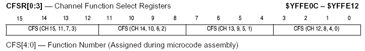 Channel Function Select Registers