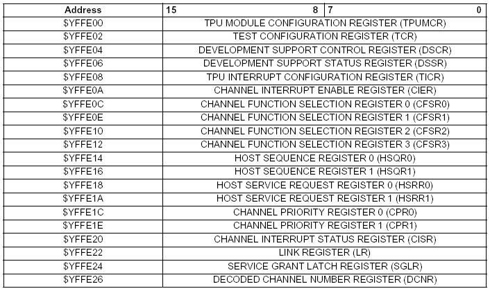 Figure 3: TPU Address Map