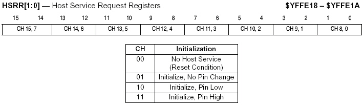 Host Service Request Registers