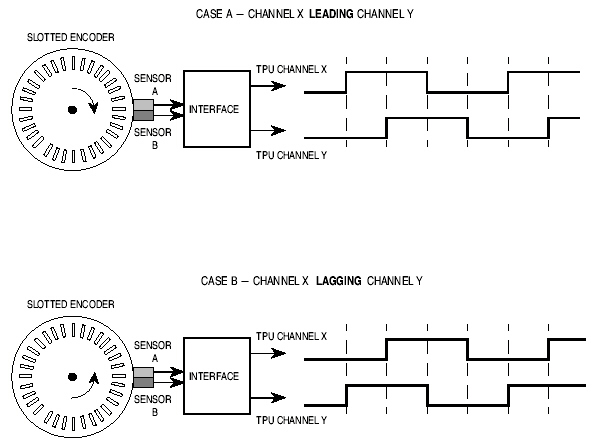 Quadrature Decode TPU Function (QDEC)