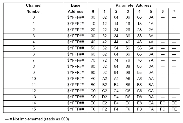 Figure 3: TPU Channel Parameter RAM CPU Address Map