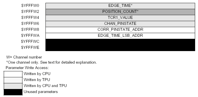 Figure 4: Function Parameter RAM Assignment