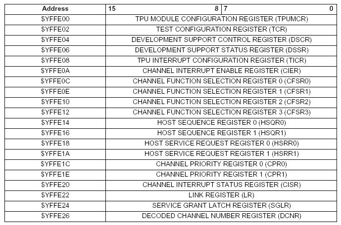 Figure 5: TPU Address Map