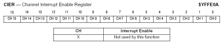 Channel Interrupt Enable Register