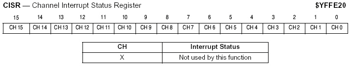 Channel Interrupt Status Register